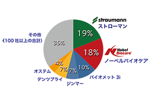 シェア